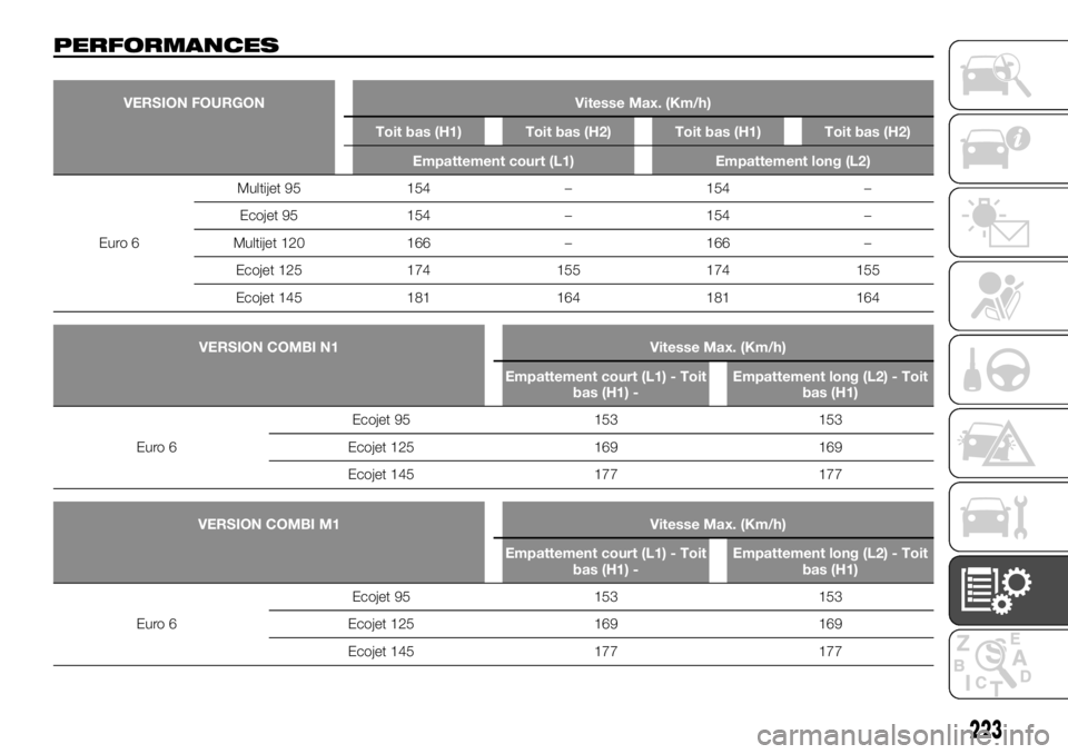 FIAT TALENTO 2019 Notice dentretien (in French) PERFORMANCES
VERSION FOURGON Vitesse Max. (Km/h)
Toit bas (H1) Toit bas (H2) Toit bas (H1) Toit bas (H2)
Empattement court (L1) Empattement long (L2)
Euro 6Multijet 95 154 – 154 –
Ecojet 95 154 †FIAT TALENTO 2019 Notice dentretien (in French) PERFORMANCES
VERSION FOURGON Vitesse Max. (Km/h)
Toit bas (H1) Toit bas (H2) Toit bas (H1) Toit bas (H2)
Empattement court (L1) Empattement long (L2)
Euro 6Multijet 95 154 – 154 –
Ecojet 95 154 â€
