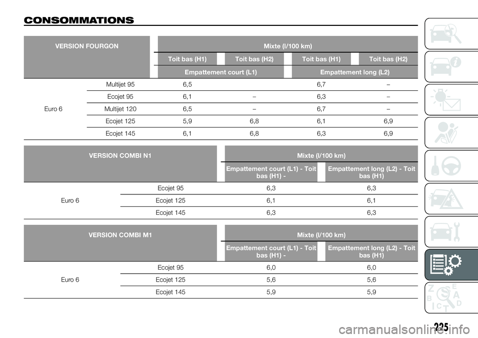 FIAT TALENTO 2019 Notice dentretien (in French) CONSOMMATIONS
VERSION FOURGON Mixte (l/100 km)
Toit bas (H1) Toit bas (H2) Toit bas (H1) Toit bas (H2)
Empattement court (L1) Empattement long (L2)
Euro 6Multijet 95 6,5 6,7 –
Ecojet 95 6,1 – 6,3 FIAT TALENTO 2019 Notice dentretien (in French) CONSOMMATIONS
VERSION FOURGON Mixte (l/100 km)
Toit bas (H1) Toit bas (H2) Toit bas (H1) Toit bas (H2)
Empattement court (L1) Empattement long (L2)
Euro 6Multijet 95 6,5 6,7 –
Ecojet 95 6,1 – 6,3
