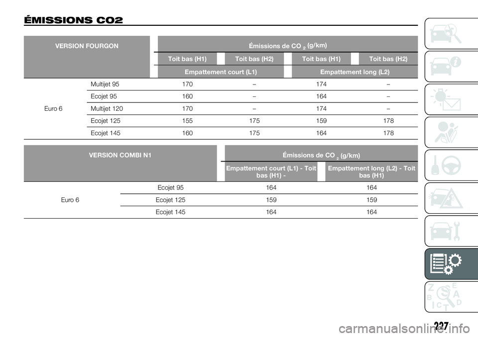 FIAT TALENTO 2019 Notice dentretien (in French) ÉMISSIONS CO2
VERSION FOURGON Émissions de CO2(g/km)
Toit bas (H1) Toit bas (H2) Toit bas (H1) Toit bas (H2)
Empattement court (L1) Empattement long (L2)
Euro 6Multijet 95 170 – 174 –
Ecojet 95 FIAT TALENTO 2019 Notice dentretien (in French) ÉMISSIONS CO2
VERSION FOURGON Émissions de CO2(g/km)
Toit bas (H1) Toit bas (H2) Toit bas (H1) Toit bas (H2)
Empattement court (L1) Empattement long (L2)
Euro 6Multijet 95 170 – 174 –
Ecojet 95