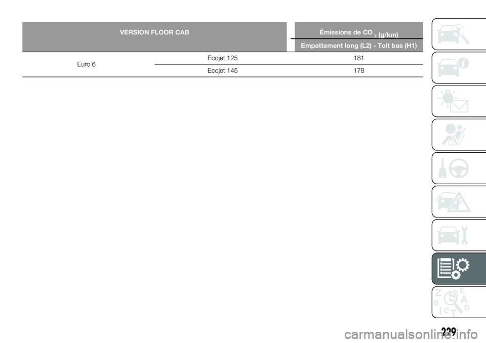 FIAT TALENTO 2019 Notice dentretien (in French) 229
VERSION FLOOR CAB Émissions de CO2(g/km)
Empattement long (L2) - Toit bas (H1)
Euro 6Ecojet 125 181
Ecojet 145 178 FIAT TALENTO 2019 Notice dentretien (in French) 229
VERSION FLOOR CAB Émissions de CO2(g/km)
Empattement long (L2) - Toit bas (H1)
Euro 6Ecojet 125 181
Ecojet 145 178