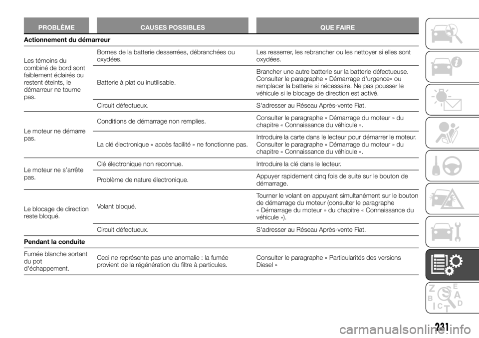 FIAT TALENTO 2019 Notice dentretien (in French) PROBLÈME CAUSES POSSIBLES QUE FAIRE
Actionnement du démarreur
Les témoins du
combiné
de bord sont
faiblement éclairés ou
restent éteints, le
démarreur ne tourne
pas.Bornes de la batterie desse FIAT TALENTO 2019 Notice dentretien (in French) PROBLÈME CAUSES POSSIBLES QUE FAIRE
Actionnement du démarreur
Les témoins du
combiné
de bord sont
faiblement éclairés ou
restent éteints, le
démarreur ne tourne
pas.Bornes de la batterie desse