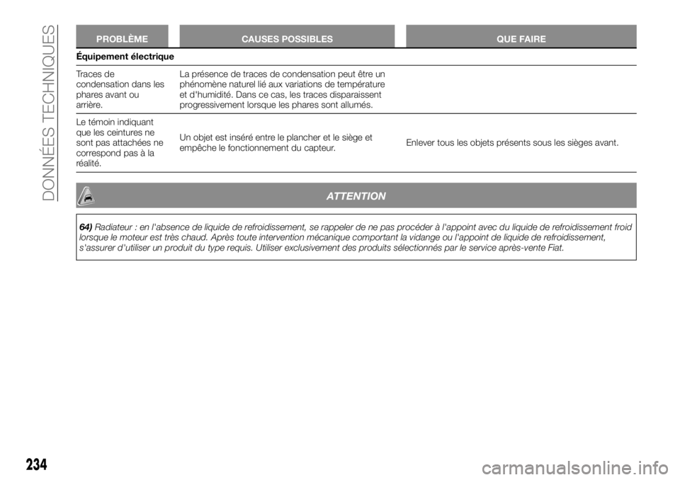 FIAT TALENTO 2020 Notice dentretien (in French) PROBLÈME CAUSES POSSIBLES QUE FAIRE
Équipement électrique
Traces de
condensation
dans les
phares avant ou
arrière.La présence de traces de condensation peut être un
phénomène naturel lié aux FIAT TALENTO 2020 Notice dentretien (in French) PROBLÈME CAUSES POSSIBLES QUE FAIRE
Équipement électrique
Traces de
condensation
dans les
phares avant ou
arrière.La présence de traces de condensation peut être un
phénomène naturel lié aux