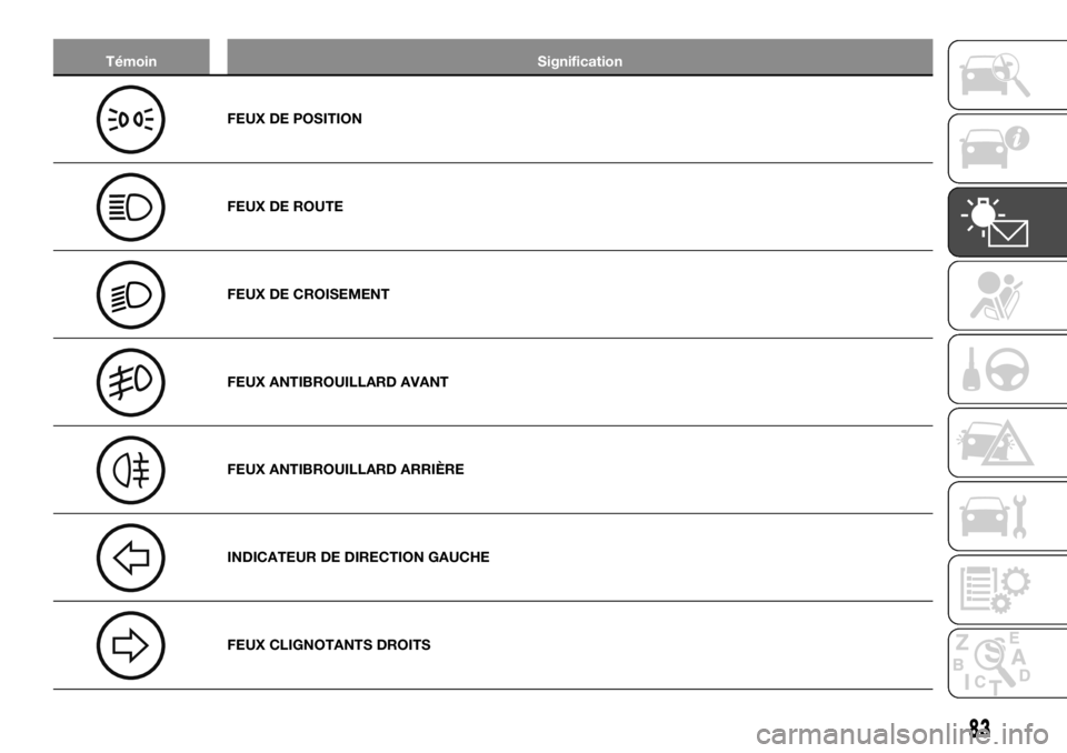 FIAT TALENTO 2019 Notice dentretien (in French) Témoin Signification
FEUX DE POSITION
FEUX DE ROUTE
FEUX DE CROISEMENT
FEUX ANTIBROUILLARD AVANT
FEUX ANTIBROUILLARD ARRIÈRE
INDICATEUR DE DIRECTION GAUCHE
FEUX CLIGNOTANTS DROITS
83 FIAT TALENTO 2019 Notice dentretien (in French) Témoin Signification
FEUX DE POSITION
FEUX DE ROUTE
FEUX DE CROISEMENT
FEUX ANTIBROUILLARD AVANT
FEUX ANTIBROUILLARD ARRIÈRE
INDICATEUR DE DIRECTION GAUCHE
FEUX CLIGNOTANTS DROITS
83