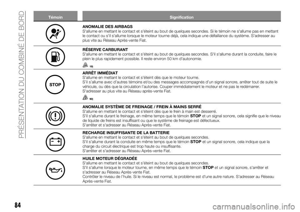 FIAT TALENTO 2019 Notice dentretien (in French) Témoin Signification
ANOMALIE DES AIRBAGS
S'allume en mettant le contact et s'éteint au bout de quelques secondes. Si le témoin ne s'allume pas en mettant
le contact ou s'il s'a FIAT TALENTO 2019 Notice dentretien (in French) Témoin Signification
ANOMALIE DES AIRBAGS
S'allume en mettant le contact et s'éteint au bout de quelques secondes. Si le témoin ne s'allume pas en mettant
le contact ou s'il s'a