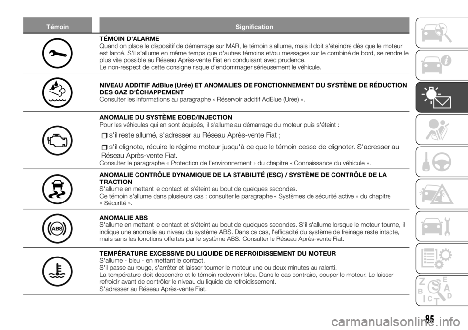 FIAT TALENTO 2020 Notice dentretien (in French) Témoin Signification
TÉMOIN D'ALARME
Quand on place le dispositif de démarrage sur MAR, le témoin s'allume, mais il doit s'éteindre dès que le moteur
est lancé. S'il s'allum FIAT TALENTO 2020 Notice dentretien (in French) Témoin Signification
TÉMOIN D'ALARME
Quand on place le dispositif de démarrage sur MAR, le témoin s'allume, mais il doit s'éteindre dès que le moteur
est lancé. S'il s'allum