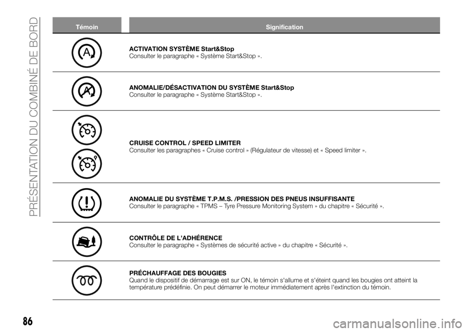 FIAT TALENTO 2020  Notice dentretien (in French) Témoin Signification
ACTIVATION SYSTÈME Start&Stop
Consulter le paragraphe « Système Start&Stop ».
ANOMALIE/DÉSACTIVATION DU SYSTÈME Start&Stop
Consulter le paragraphe « Système Start&Stop »