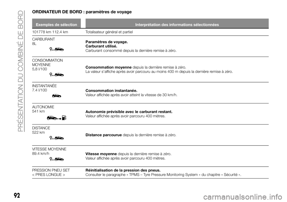 FIAT TALENTO 2020  Notice dentretien (in French) ORDINATEUR DE BORD : paramètres de voyage
Exemples de sélection Interprétation des informations sélectionnées
101778 km 112.4 km Totalisateur général et partiel
CARBURANT
8L
Paramètres de voya