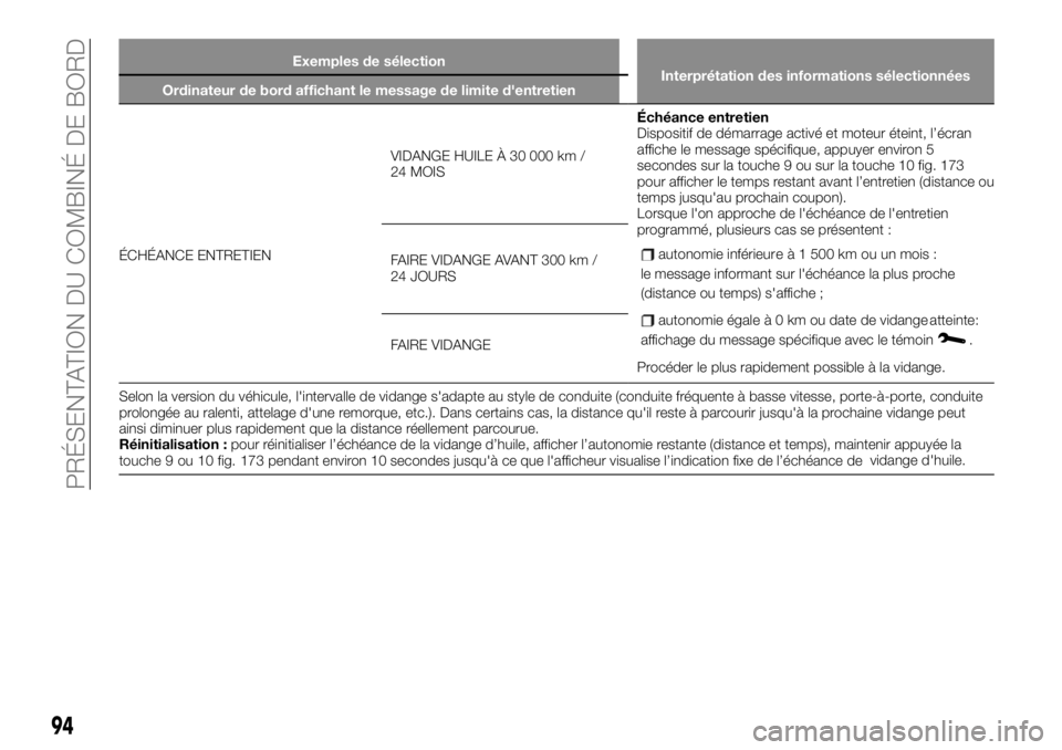 FIAT TALENTO 2019 Notice dentretien (in French) Exemples de sélection
Interprétation des informations sélectionnées
Ordinateur de bord affichant le message de limite d'entretien
ÉCHÉANCE ENTRETIENVIDANGE HUILE À 30 000 km /
24 MOISÉché FIAT TALENTO 2019 Notice dentretien (in French) Exemples de sélection
Interprétation des informations sélectionnées
Ordinateur de bord affichant le message de limite d'entretien
ÉCHÉANCE ENTRETIENVIDANGE HUILE À 30 000 km /
24 MOISÉché