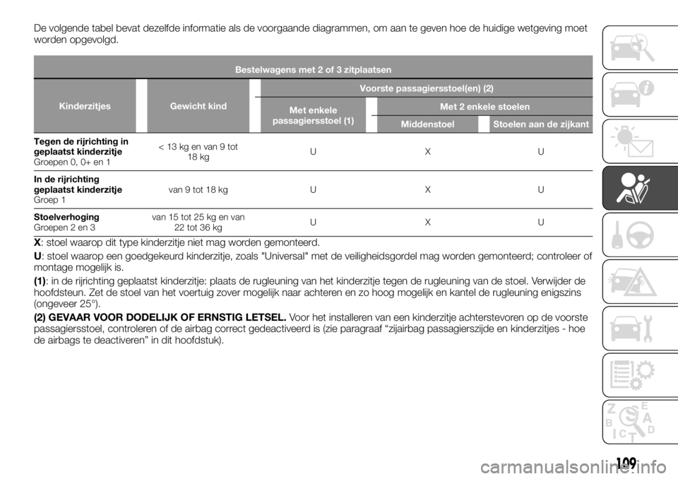FIAT TALENTO 2017 Instructieboek (in Dutch) De volgende tabel bevat dezelfde informatie als de voorgaande diagrammen, om aan te geven hoe de huidige wetgeving moet
worden opgevolgd.
Bestelwagens met 2 of 3 zitplaatsen
Kinderzitjes Gewicht kindV FIAT TALENTO 2017 Instructieboek (in Dutch) De volgende tabel bevat dezelfde informatie als de voorgaande diagrammen, om aan te geven hoe de huidige wetgeving moet
worden opgevolgd.
Bestelwagens met 2 of 3 zitplaatsen
Kinderzitjes Gewicht kindV