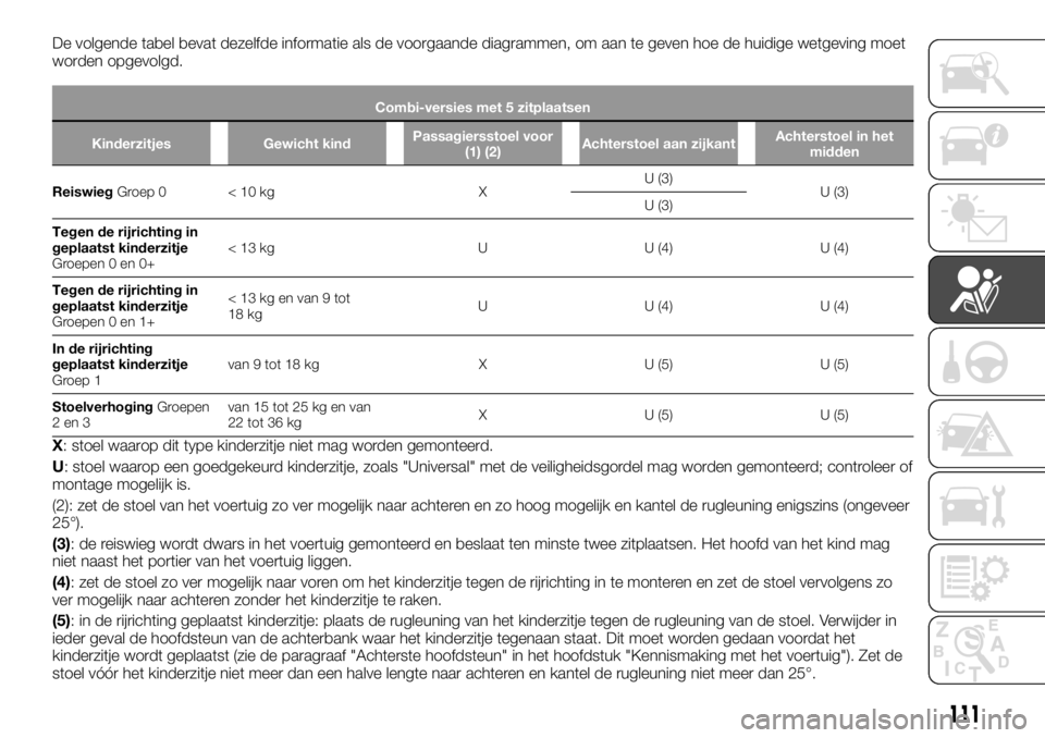 FIAT TALENTO 2017 Instructieboek (in Dutch) De volgende tabel bevat dezelfde informatie als de voorgaande diagrammen, om aan te geven hoe de huidige wetgeving moet
worden opgevolgd.
Combi-versies met 5 zitplaatsen
Kinderzitjes Gewicht kindPassa FIAT TALENTO 2017 Instructieboek (in Dutch) De volgende tabel bevat dezelfde informatie als de voorgaande diagrammen, om aan te geven hoe de huidige wetgeving moet
worden opgevolgd.
Combi-versies met 5 zitplaatsen
Kinderzitjes Gewicht kindPassa