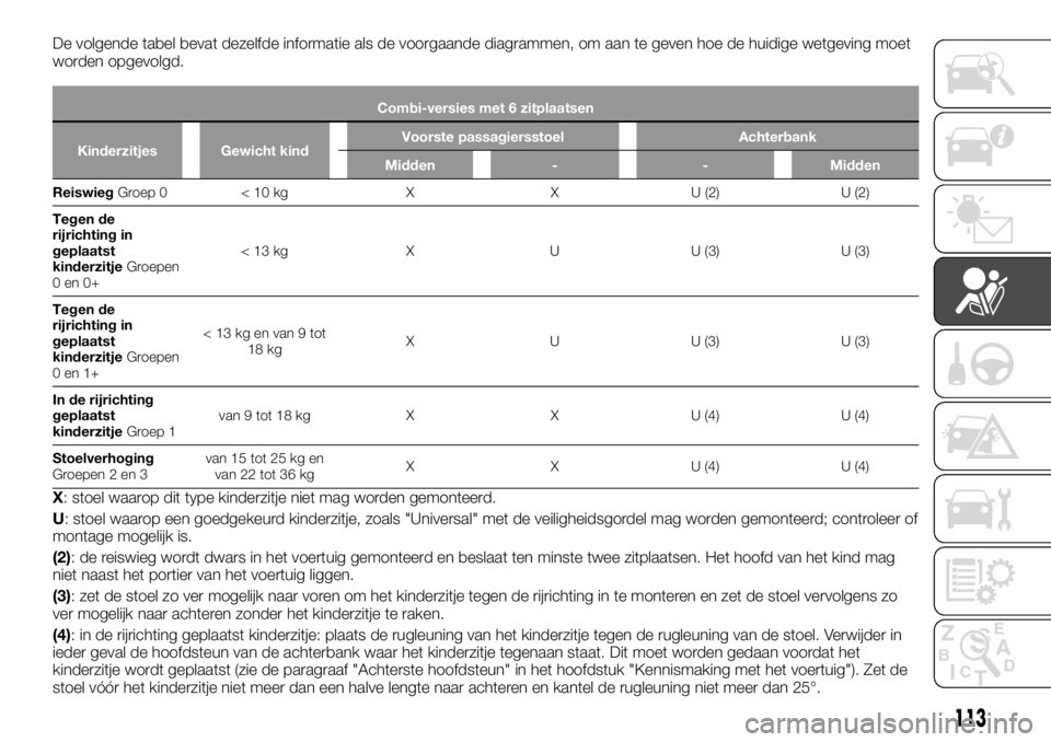 FIAT TALENTO 2017 Instructieboek (in Dutch) De volgende tabel bevat dezelfde informatie als de voorgaande diagrammen, om aan te geven hoe de huidige wetgeving moet
worden opgevolgd.
Combi-versies met 6 zitplaatsen
Kinderzitjes Gewicht kindVoors FIAT TALENTO 2017 Instructieboek (in Dutch) De volgende tabel bevat dezelfde informatie als de voorgaande diagrammen, om aan te geven hoe de huidige wetgeving moet
worden opgevolgd.
Combi-versies met 6 zitplaatsen
Kinderzitjes Gewicht kindVoors