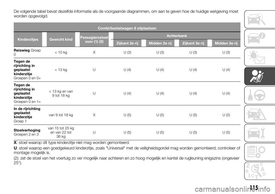 FIAT TALENTO 2017 Instructieboek (in Dutch) De volgende tabel bevat dezelfde informatie als de voorgaande diagrammen, om aan te geven hoe de huidige wetgeving moet
worden opgevolgd.
Combi/bestelwagen 8 zitplaatsen
Kinderzitjes Gewicht kindPassa FIAT TALENTO 2017 Instructieboek (in Dutch) De volgende tabel bevat dezelfde informatie als de voorgaande diagrammen, om aan te geven hoe de huidige wetgeving moet
worden opgevolgd.
Combi/bestelwagen 8 zitplaatsen
Kinderzitjes Gewicht kindPassa
