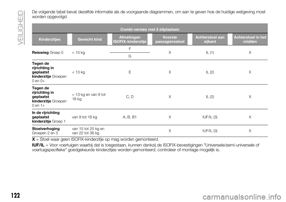 FIAT TALENTO 2017  Instructieboek (in Dutch) De volgende tabel bevat dezelfde informatie als de voorgaande diagrammen, om aan te geven hoe de huidige wetgeving moet
worden opgevolgd.
Combi-versies met 5 zitplaatsen
Kinderzitjes Gewicht kindAfmet