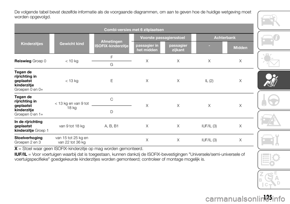 FIAT TALENTO 2017  Instructieboek (in Dutch) De volgende tabel bevat dezelfde informatie als de voorgaande diagrammen, om aan te geven hoe de huidige wetgeving moet
worden opgevolgd.
Combi-versies met 6 zitplaatsen
Kinderzitjes Gewicht kindAfmet