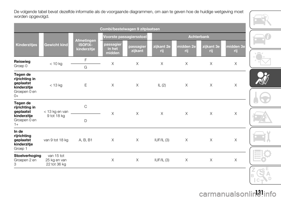 FIAT TALENTO 2017 Instructieboek (in Dutch) De volgende tabel bevat dezelfde informatie als de voorgaande diagrammen, om aan te geven hoe de huidige wetgeving moet
worden opgevolgd.
Combi/bestelwagen 9 zitplaatsen
Kinderzitjes Gewicht kindAfmet FIAT TALENTO 2017 Instructieboek (in Dutch) De volgende tabel bevat dezelfde informatie als de voorgaande diagrammen, om aan te geven hoe de huidige wetgeving moet
worden opgevolgd.
Combi/bestelwagen 9 zitplaatsen
Kinderzitjes Gewicht kindAfmet