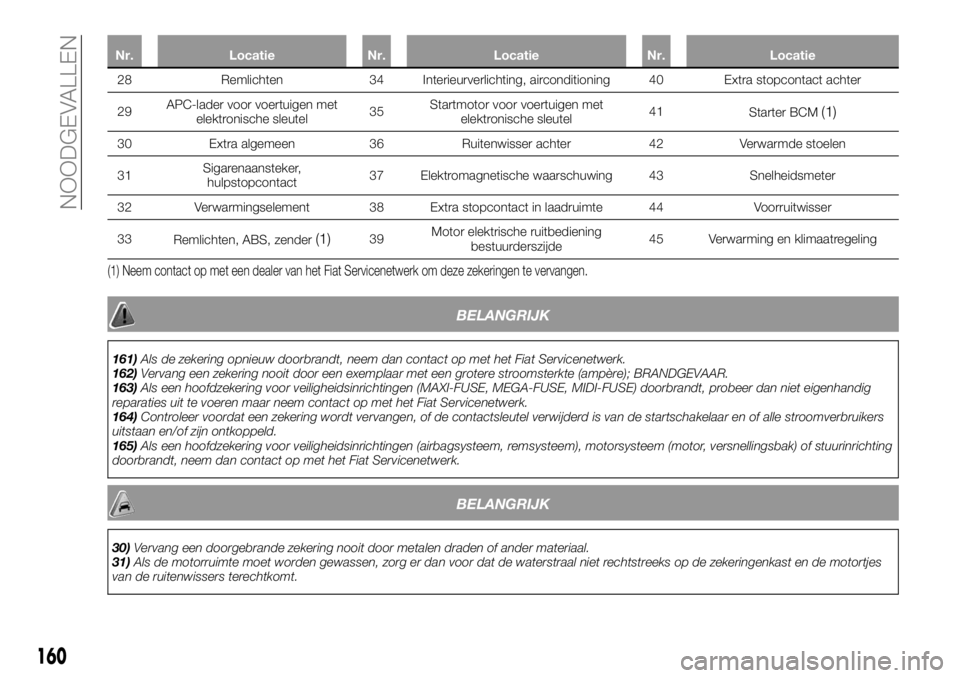 FIAT TALENTO 2017  Instructieboek (in Dutch) Nr. Locatie Nr. Locatie Nr. Locatie
28 Remlichten 34 Interieurverlichting, airconditioning 40 Extra stopcontact achter
29APC-ladervoor
voertuigen met
elektronische sleutel35Startmotor voor voertuigen 