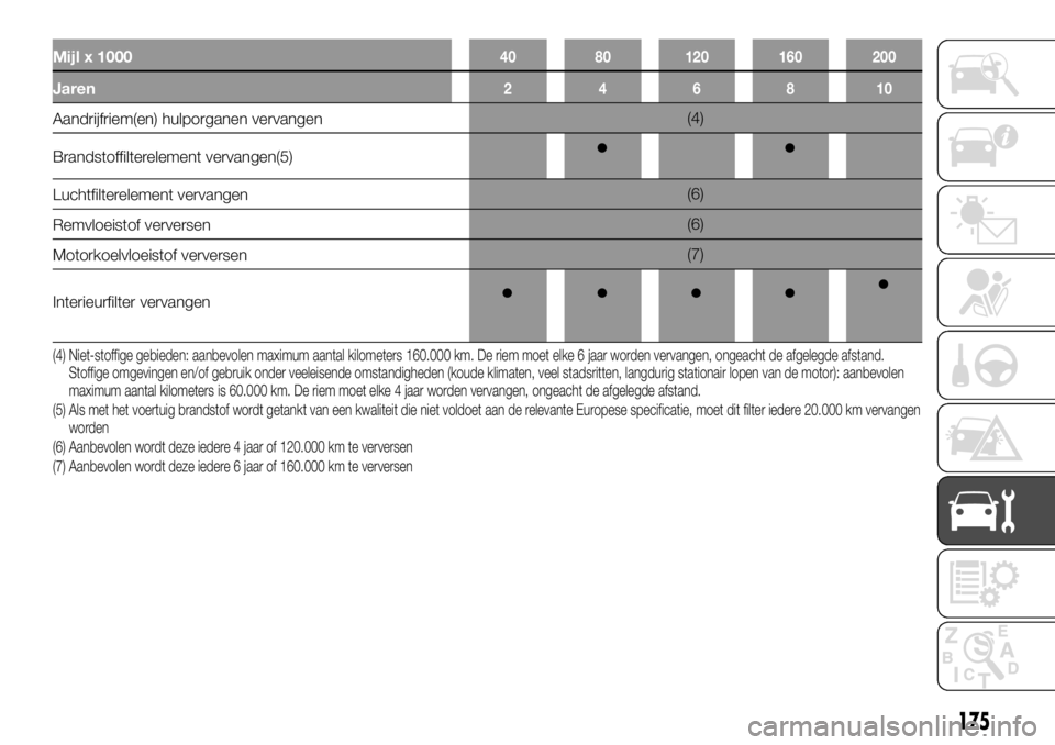 FIAT TALENTO 2017 Instructieboek (in Dutch) 175
Mijl x 100040 80 120 160 200
Jaren246810
Aandrijfriem(en) hulporganen vervangen(4)
Brandstoffilterelement vervangen(5)
Luchtfilterelement vervangen(6)
Remvloeistof verversen(6)
Motorkoelvloeistof FIAT TALENTO 2017 Instructieboek (in Dutch) 175
Mijl x 100040 80 120 160 200
Jaren246810
Aandrijfriem(en) hulporganen vervangen(4)
Brandstoffilterelement vervangen(5)
Luchtfilterelement vervangen(6)
Remvloeistof verversen(6)
Motorkoelvloeistof