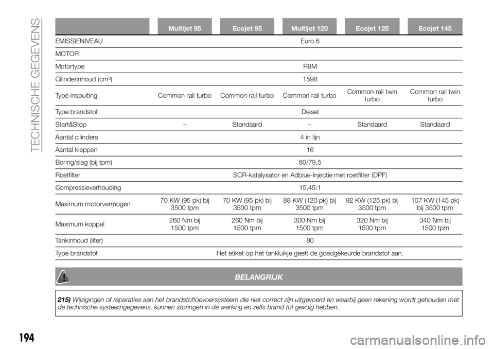 FIAT TALENTO 2017 Instructieboek (in Dutch) Multijet 95 Ecojet 95 Multijet 120 Ecojet 125 Ecojet 145
EMISSIENIVEAU Euro 6
MOTOR
MotortypeR9M
Cilinderinhoud
(cm³) 1598
T
ype inspuiting Common rail turbo Common rail turbo Common rail turboCommon FIAT TALENTO 2017 Instructieboek (in Dutch) Multijet 95 Ecojet 95 Multijet 120 Ecojet 125 Ecojet 145
EMISSIENIVEAU Euro 6
MOTOR
MotortypeR9M
Cilinderinhoud
(cm³) 1598
T
ype inspuiting Common rail turbo Common rail turbo Common rail turboCommon