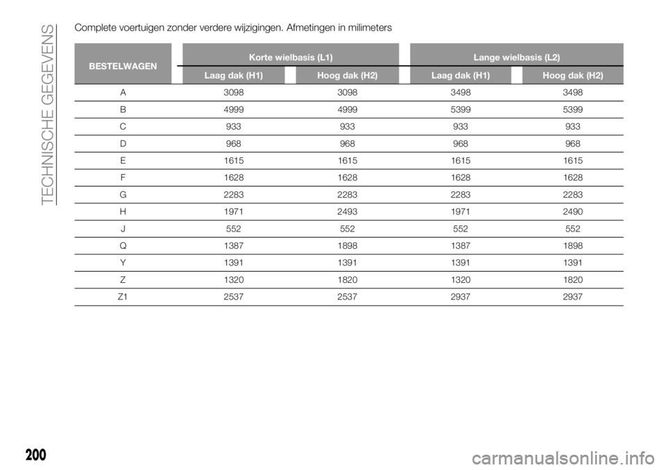 FIAT TALENTO 2017  Instructieboek (in Dutch) Complete voertuigen zonder verdere wijzigingen. Afmetingen in milimeters
BESTELWAGENKorte wielbasis (L1) Lange wielbasis (L2)
Laag dak (H1) Hoog dak (H2) Laag dak (H1) Hoog dak (H2)
A 3098 3098 3498 3