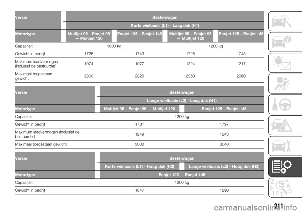 FIAT TALENTO 2017  Instructieboek (in Dutch) Versie Bestelwagen
Korte wielbasis (L1) - Laag dak (H1)
Motortype Multijet 95 – Ecojet 95
— Multijet 120Ecojet 125 – Ecojet 145 Multijet 95 – Ecojet 95
— Multijet 120Ecojet 125 – Ecojet 14