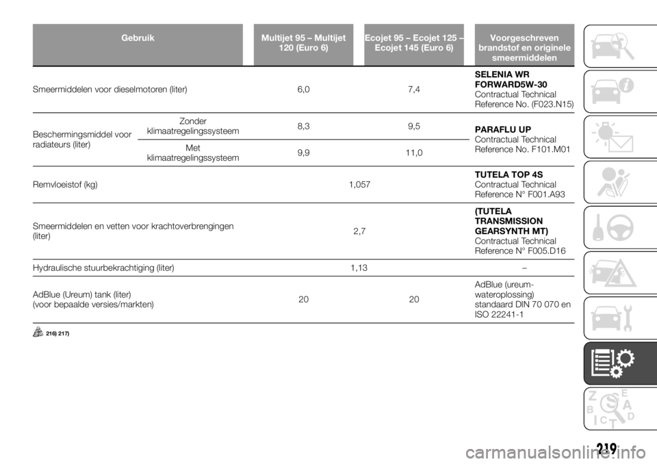 FIAT TALENTO 2017 Instructieboek (in Dutch) Gebruik Multijet 95 – Multijet
120 (Euro 6)Ecojet 95 – Ecojet 125 –
Ecojet 145 (Euro 6)Voorgeschreven
brandstof en originele
smeermiddelen
Smeermiddelen voor dieselmotoren (liter) 6,0 7,4SELENIA FIAT TALENTO 2017 Instructieboek (in Dutch) Gebruik Multijet 95 – Multijet
120 (Euro 6)Ecojet 95 – Ecojet 125 –
Ecojet 145 (Euro 6)Voorgeschreven
brandstof en originele
smeermiddelen
Smeermiddelen voor dieselmotoren (liter) 6,0 7,4SELENIA