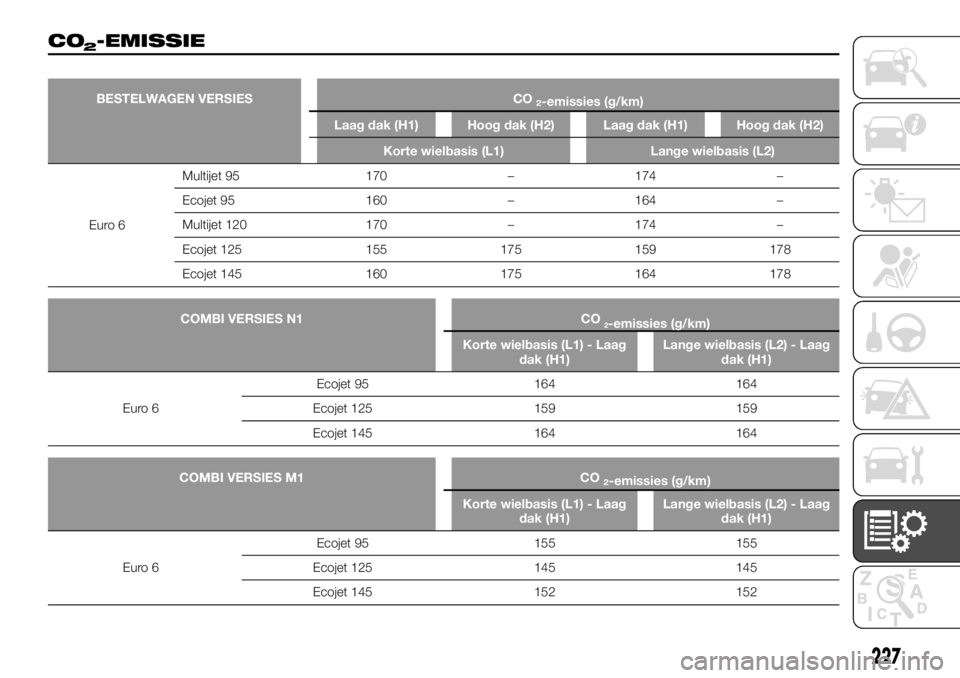 FIAT TALENTO 2017 Instructieboek (in Dutch) CO2-EMISSIE
BESTELWAGEN VERSIES CO2-emissies (g/km)
Laag dak (H1) Hoog dak (H2) Laag dak (H1) Hoog dak (H2)
Korte wielbasis (L1) Lange wielbasis (L2)
Euro 6Multijet 95 170 – 174 –
Ecojet
95 160 †FIAT TALENTO 2017 Instructieboek (in Dutch) CO2-EMISSIE
BESTELWAGEN VERSIES CO2-emissies (g/km)
Laag dak (H1) Hoog dak (H2) Laag dak (H1) Hoog dak (H2)
Korte wielbasis (L1) Lange wielbasis (L2)
Euro 6Multijet 95 170 – 174 –
Ecojet
95 160 â€