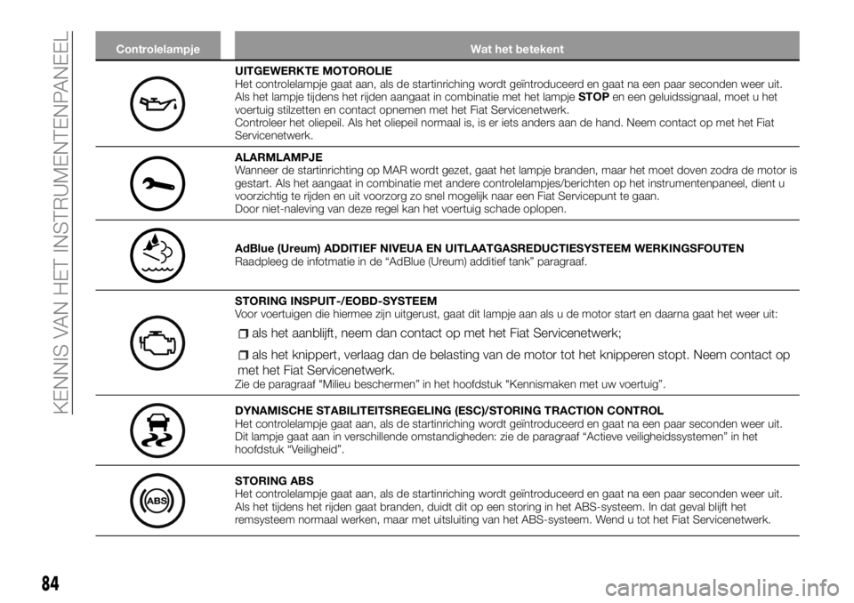 FIAT TALENTO 2017  Instructieboek (in Dutch) Controlelampje Wat het betekent
UITGEWERKTE MOTOROLIE
Het controlelampje gaat aan, als de startinriching wordt geïntroduceerd en gaat na een paar seconden weer uit.
Als het lampje tijdens het rijden 