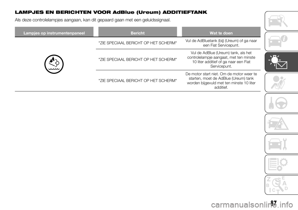 FIAT TALENTO 2017 Instructieboek (in Dutch) LAMPJES EN BERICHTEN VOOR AdBlue (Ureum) ADDITIEFTANK
Als deze controlelampjes aangaan, kan dit gepaard gaan met een geluidssignaal.
Lampjes op instrumentenpaneel Bericht Wat te doen
"ZIE SPECIAAL FIAT TALENTO 2017 Instructieboek (in Dutch) LAMPJES EN BERICHTEN VOOR AdBlue (Ureum) ADDITIEFTANK
Als deze controlelampjes aangaan, kan dit gepaard gaan met een geluidssignaal.
Lampjes op instrumentenpaneel Bericht Wat te doen
"ZIE SPECIAAL