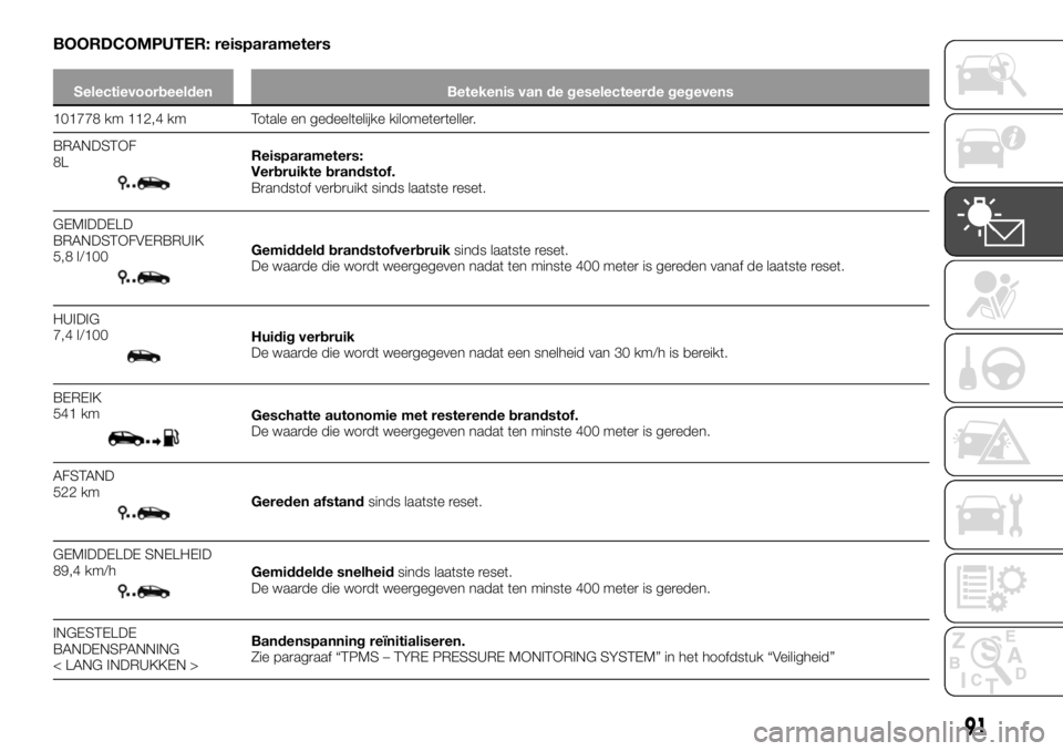 FIAT TALENTO 2017 Instructieboek (in Dutch) BOORDCOMPUTER: reisparameters
Selectievoorbeelden Betekenis van de geselecteerde gegevens
101778 km 112,4 km Totale en gedeeltelijke kilometerteller.
BRANDSTOF
8L
Reisparameters:
Verbruikte brandstof. FIAT TALENTO 2017 Instructieboek (in Dutch) BOORDCOMPUTER: reisparameters
Selectievoorbeelden Betekenis van de geselecteerde gegevens
101778 km 112,4 km Totale en gedeeltelijke kilometerteller.
BRANDSTOF
8L
Reisparameters:
Verbruikte brandstof.