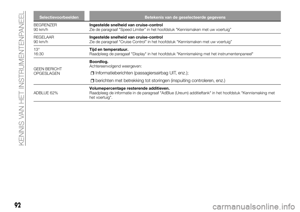 FIAT TALENTO 2017  Instructieboek (in Dutch) Selectievoorbeelden Betekenis van de geselecteerde gegevens
BEGRENZER
90 km/hIngestelde
snelheid van cruise-control
Zie de paragraaf "Speed Limiter” in het hoofdstuk "Kennismaken met uw voer