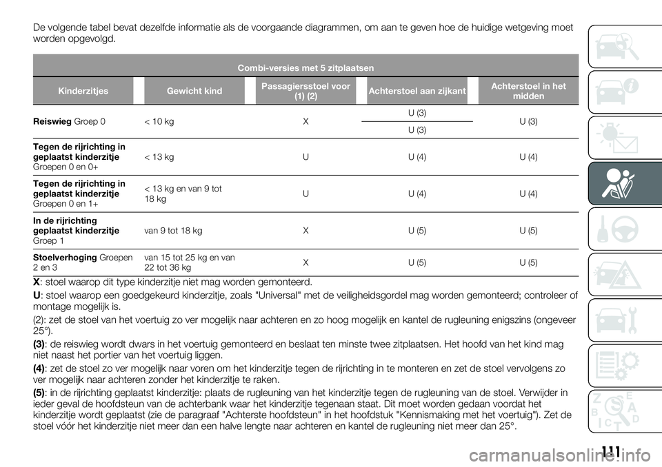 FIAT TALENTO 2018 Instructieboek (in Dutch) De volgende tabel bevat dezelfde informatie als de voorgaande diagrammen, om aan te geven hoe de huidige wetgeving moet
worden opgevolgd.
Combi-versies met 5 zitplaatsen
Kinderzitjes Gewicht kindPassa FIAT TALENTO 2018 Instructieboek (in Dutch) De volgende tabel bevat dezelfde informatie als de voorgaande diagrammen, om aan te geven hoe de huidige wetgeving moet
worden opgevolgd.
Combi-versies met 5 zitplaatsen
Kinderzitjes Gewicht kindPassa