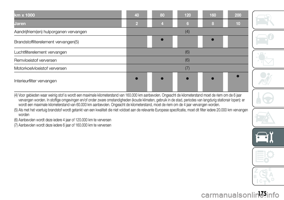 FIAT TALENTO 2018 Instructieboek (in Dutch) km x 100040 80 120 160 200
Jaren246810
Aandrijfriem(en) hulporganen vervangen(4)
Brandstoffilterelement vervangen(5)
Luchtfilterelement vervangen(6)
Remvloeistof verversen(6)
Motorkoelvloeistof verver FIAT TALENTO 2018 Instructieboek (in Dutch) km x 100040 80 120 160 200
Jaren246810
Aandrijfriem(en) hulporganen vervangen(4)
Brandstoffilterelement vervangen(5)
Luchtfilterelement vervangen(6)
Remvloeistof verversen(6)
Motorkoelvloeistof verver