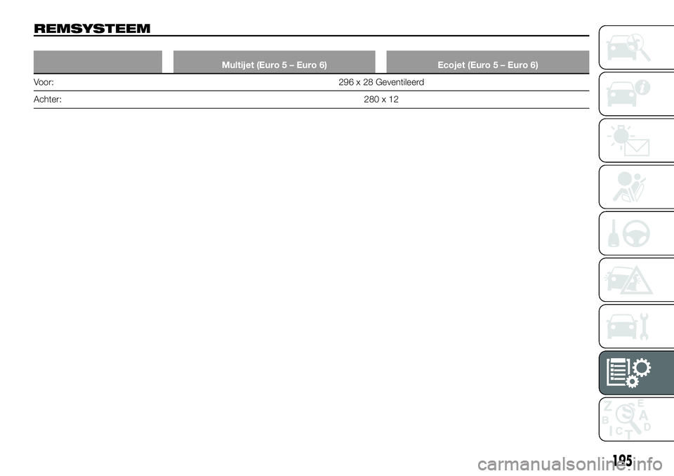FIAT TALENTO 2018 Instructieboek (in Dutch) REMSYSTEEM
Multijet (Euro 5 – Euro 6) Ecojet (Euro 5 – Euro 6)
Voor: 296 x 28 Geventileerd
Achter:280x12
195 FIAT TALENTO 2018 Instructieboek (in Dutch) REMSYSTEEM
Multijet (Euro 5 – Euro 6) Ecojet (Euro 5 – Euro 6)
Voor: 296 x 28 Geventileerd
Achter:280x12
195