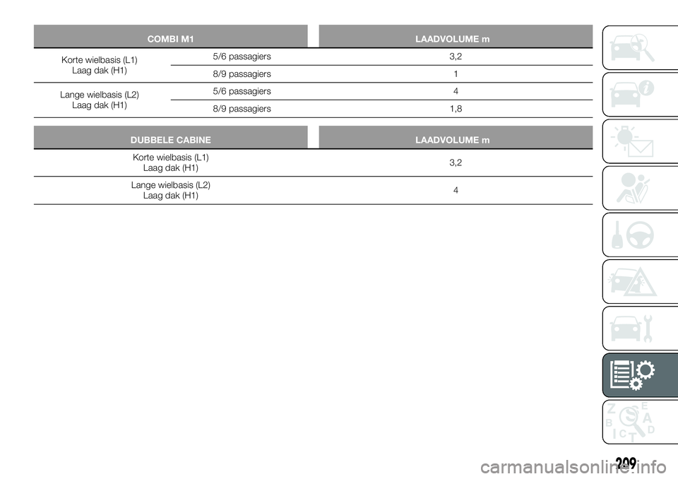 FIAT TALENTO 2018  Instructieboek (in Dutch) COMBI M1 LAADVOLUME m3
Korte wielbasis (L1)
Laag dak (H1)5/6 passagiers 3,2
8/9 passagiers 1
Lange wielbasis (L2)
Laag dak (H1)5/6 passagiers 4
8/9 passagiers 1,8
DUBBELE CABINE LAADVOLUME m3
Korte wi