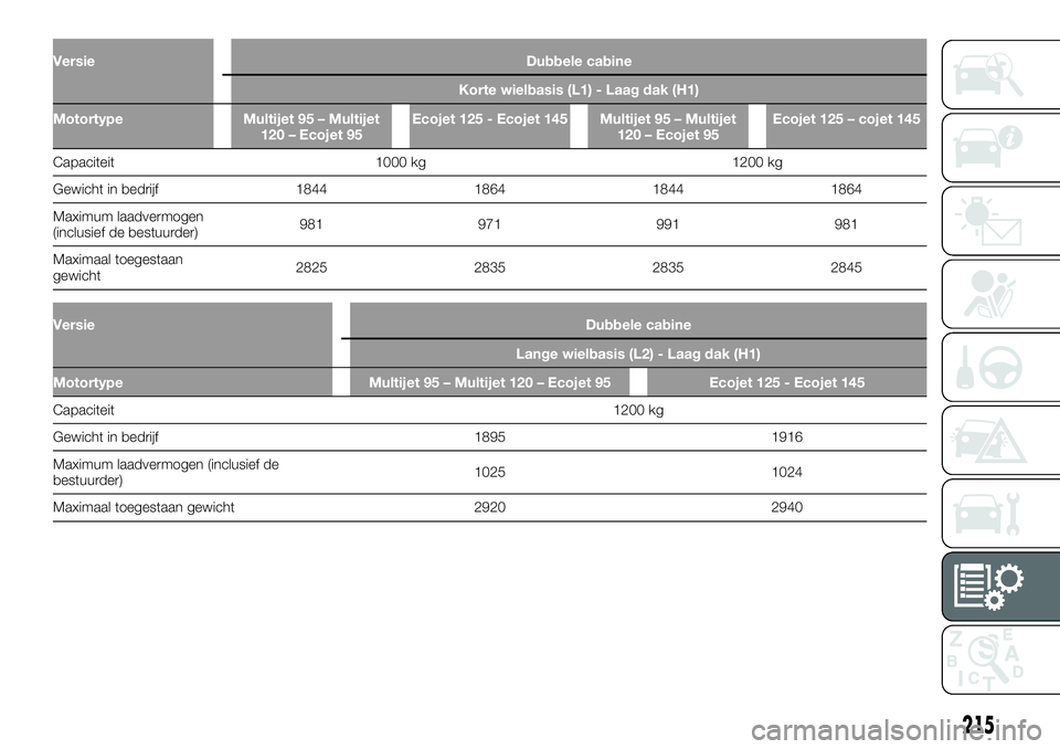 FIAT TALENTO 2018  Instructieboek (in Dutch) Versie Dubbele cabine
Korte wielbasis (L1) - Laag dak (H1)
Motortype Multijet 95 – Multijet
120 – Ecojet 95Ecojet 125 - Ecojet 145 Multijet 95 – Multijet
120 – Ecojet 95Ecojet 125 – cojet 14