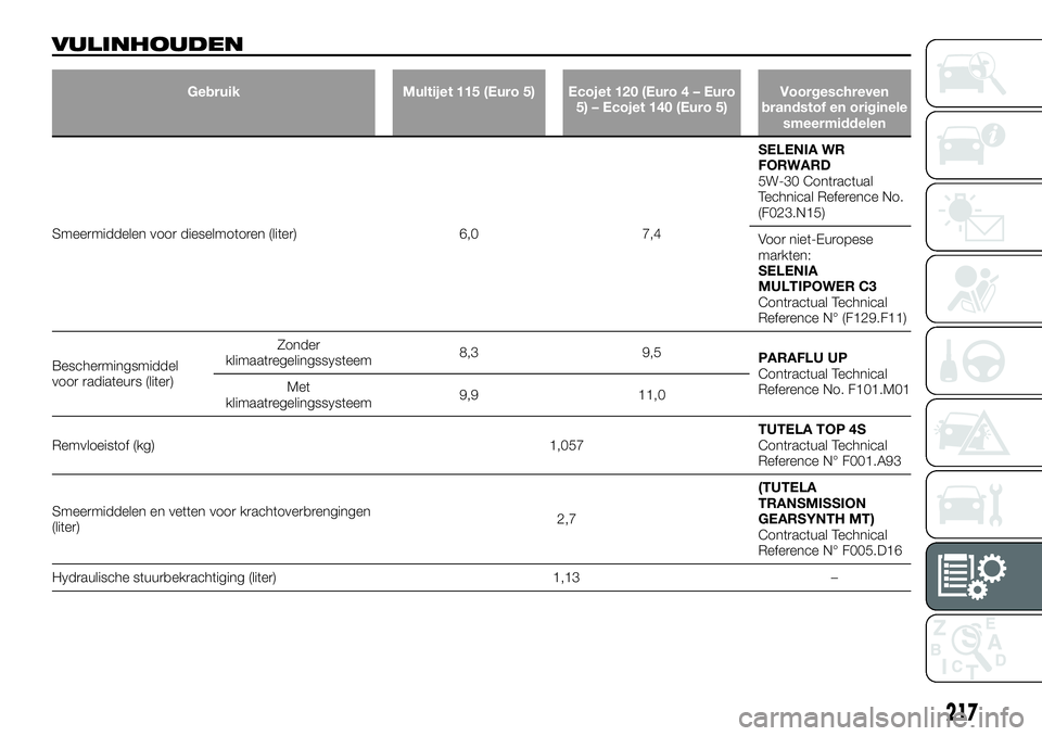 FIAT TALENTO 2018  Instructieboek (in Dutch) VULINHOUDEN
Gebruik Multijet 115 (Euro 5) Ecojet 120 (Euro 4 – Euro
5) – Ecojet 140 (Euro 5)Voorgeschreven
brandstof en originele
smeermiddelen
Smeermiddelen voor dieselmotoren (liter) 6,0 7,4SELE