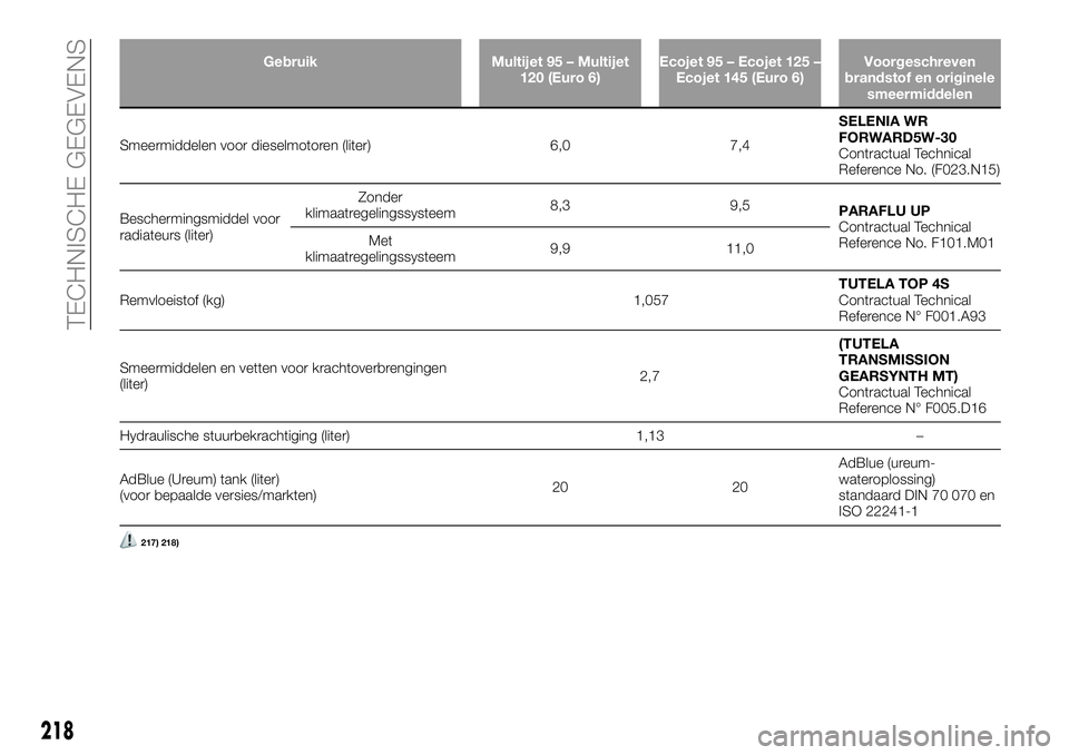 FIAT TALENTO 2018  Instructieboek (in Dutch) Gebruik Multijet 95 – Multijet
120 (Euro 6)Ecojet 95 – Ecojet 125 –
Ecojet 145 (Euro 6)Voorgeschreven
brandstof en originele
smeermiddelen
Smeermiddelen voor dieselmotoren (liter) 6,0 7,4SELENIA