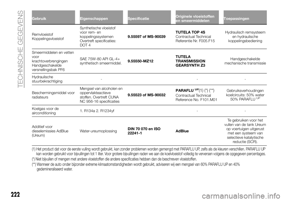 FIAT TALENTO 2018 Instructieboek (in Dutch) Gebruik Eigenschappen SpecificatieOriginele vloeistoffen
en smeermiddelenToepassingen
Remvloeistof
KoppelingsvloeistofSynthetische vloeistof
voor rem- en
koppelingssystemen
Overtreft specificaties:
DO FIAT TALENTO 2018 Instructieboek (in Dutch) Gebruik Eigenschappen SpecificatieOriginele vloeistoffen
en smeermiddelenToepassingen
Remvloeistof
KoppelingsvloeistofSynthetische vloeistof
voor rem- en
koppelingssystemen
Overtreft specificaties:
DO