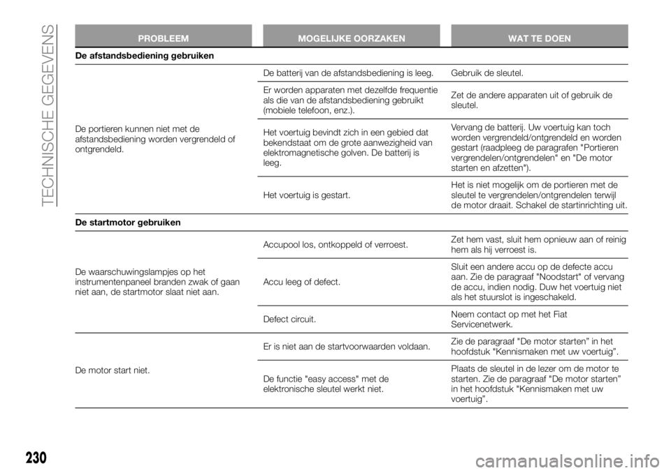 FIAT TALENTO 2018 Instructieboek (in Dutch) PROBLEEM MOGELIJKE OORZAKEN WAT TE DOEN
De afstandsbediening gebruiken
De portieren kunnen niet met de
afstandsbediening worden vergrendeld of
ontgrendeld.De batterij van de afstandsbediening is leeg. FIAT TALENTO 2018 Instructieboek (in Dutch) PROBLEEM MOGELIJKE OORZAKEN WAT TE DOEN
De afstandsbediening gebruiken
De portieren kunnen niet met de
afstandsbediening worden vergrendeld of
ontgrendeld.De batterij van de afstandsbediening is leeg.