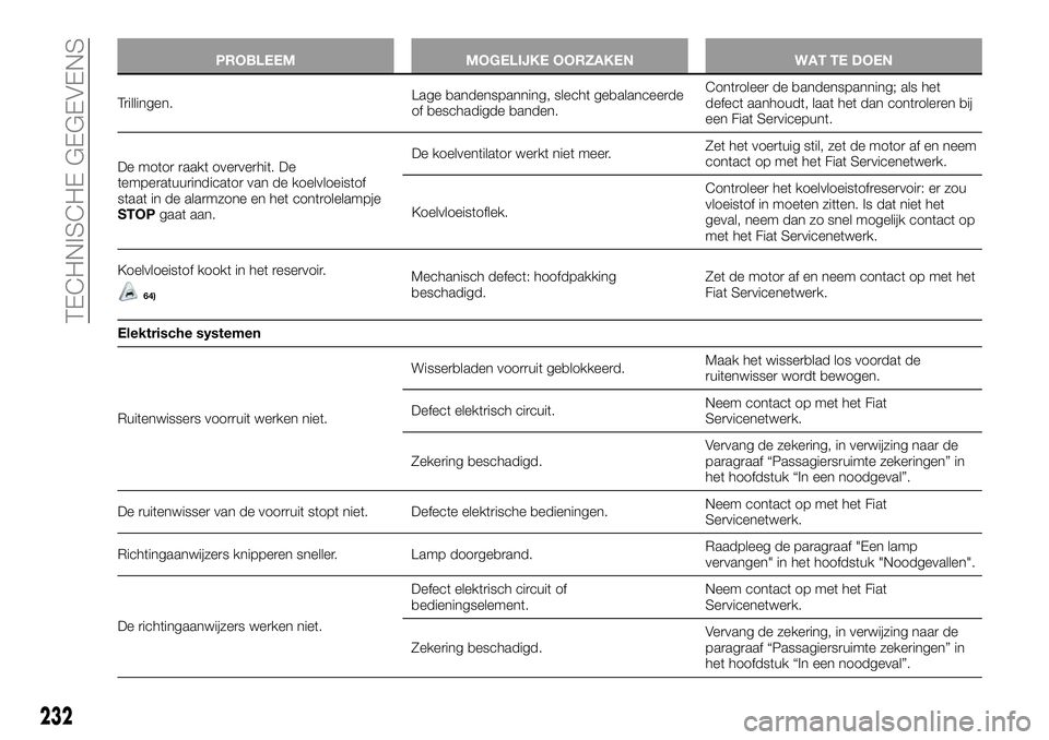 FIAT TALENTO 2018 Instructieboek (in Dutch) PROBLEEM MOGELIJKE OORZAKEN WAT TE DOEN
Trillingen.Lage bandenspanning, slecht gebalanceerde
of beschadigde banden.Controleer de bandenspanning; als het
defect aanhoudt, laat het dan controleren bij
e FIAT TALENTO 2018 Instructieboek (in Dutch) PROBLEEM MOGELIJKE OORZAKEN WAT TE DOEN
Trillingen.Lage bandenspanning, slecht gebalanceerde
of beschadigde banden.Controleer de bandenspanning; als het
defect aanhoudt, laat het dan controleren bij
e