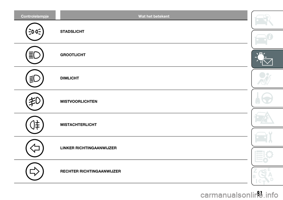 FIAT TALENTO 2018 Instructieboek (in Dutch) Controlelampje Wat het betekent
STADSLICHT
GROOTLICHT
DIMLICHT
MISTVOORLICHTEN
MISTACHTERLICHT
LINKER RICHTINGAANWIJZER
RECHTER RICHTINGAANWIJZER
81 FIAT TALENTO 2018 Instructieboek (in Dutch) Controlelampje Wat het betekent
STADSLICHT
GROOTLICHT
DIMLICHT
MISTVOORLICHTEN
MISTACHTERLICHT
LINKER RICHTINGAANWIJZER
RECHTER RICHTINGAANWIJZER
81