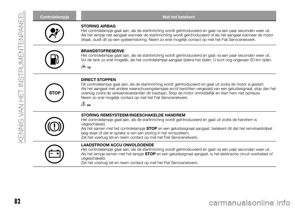 FIAT TALENTO 2018 Instructieboek (in Dutch) Controlelampje Wat het betekent
STORING AIRBAG
Het controlelampje gaat aan, als de startinriching wordt geïntroduceerd en gaat na een paar seconden weer uit.
Als het lampje niet aangaat wanneer de st FIAT TALENTO 2018 Instructieboek (in Dutch) Controlelampje Wat het betekent
STORING AIRBAG
Het controlelampje gaat aan, als de startinriching wordt geïntroduceerd en gaat na een paar seconden weer uit.
Als het lampje niet aangaat wanneer de st