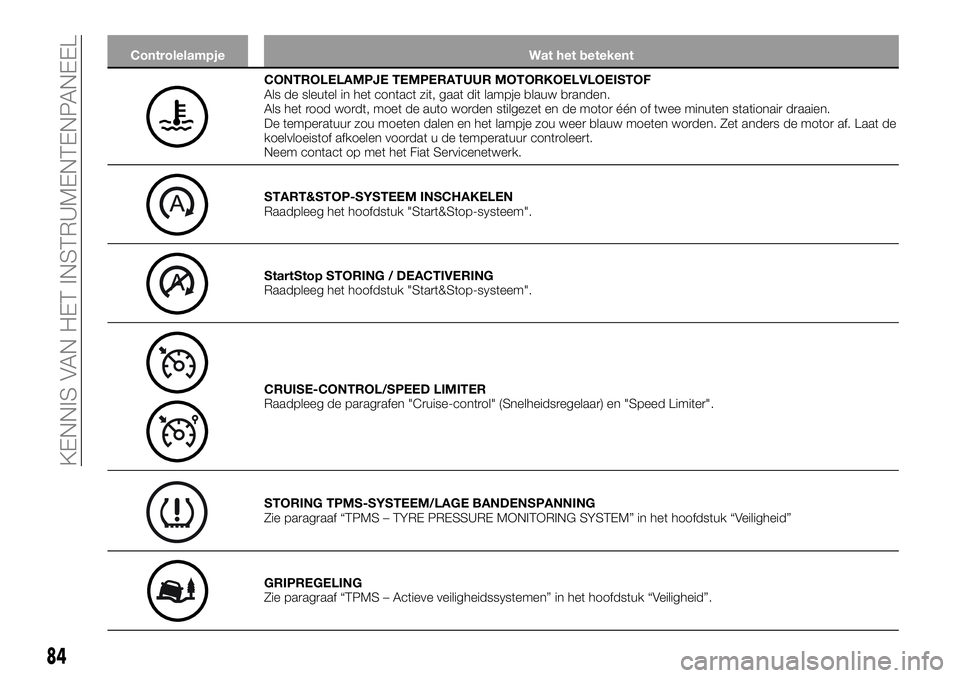 FIAT TALENTO 2018 Instructieboek (in Dutch) Controlelampje Wat het betekent
CONTROLELAMPJE TEMPERATUUR MOTORKOELVLOEISTOF
Als de sleutel in het contact zit, gaat dit lampje blauw branden.
Als het rood wordt, moet de auto worden stilgezet en de FIAT TALENTO 2018 Instructieboek (in Dutch) Controlelampje Wat het betekent
CONTROLELAMPJE TEMPERATUUR MOTORKOELVLOEISTOF
Als de sleutel in het contact zit, gaat dit lampje blauw branden.
Als het rood wordt, moet de auto worden stilgezet en de