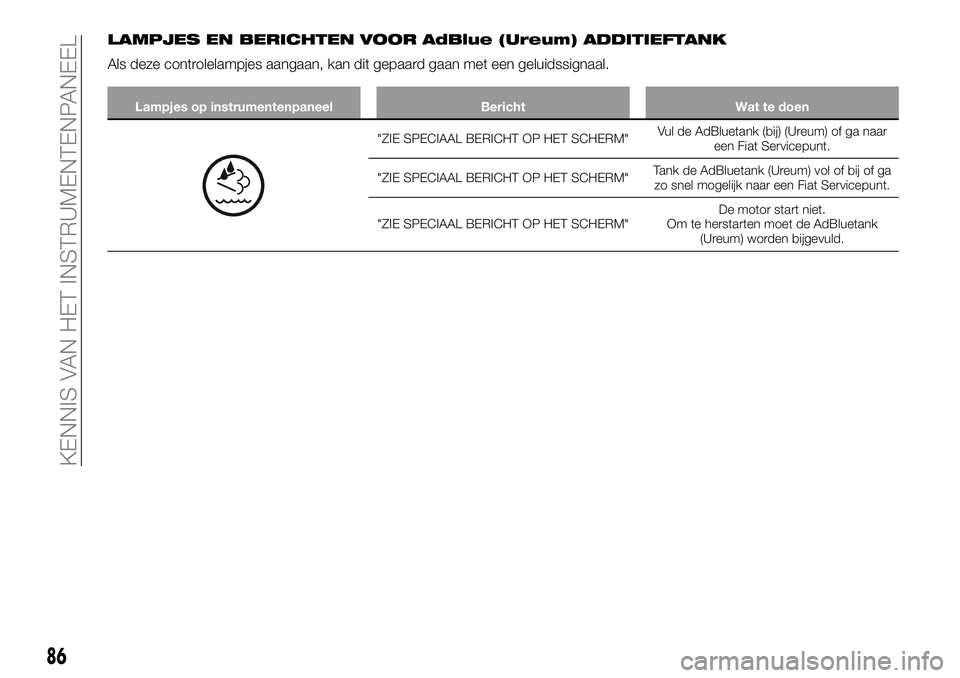 FIAT TALENTO 2018 Instructieboek (in Dutch) LAMPJES EN BERICHTEN VOOR AdBlue (Ureum) ADDITIEFTANK
Als deze controlelampjes aangaan, kan dit gepaard gaan met een geluidssignaal.
Lampjes op instrumentenpaneel Bericht Wat te doen
"ZIE SPECIAAL FIAT TALENTO 2018 Instructieboek (in Dutch) LAMPJES EN BERICHTEN VOOR AdBlue (Ureum) ADDITIEFTANK
Als deze controlelampjes aangaan, kan dit gepaard gaan met een geluidssignaal.
Lampjes op instrumentenpaneel Bericht Wat te doen
"ZIE SPECIAAL