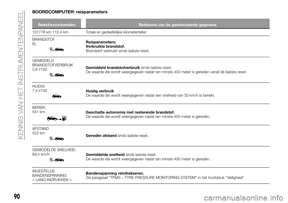 FIAT TALENTO 2018 Instructieboek (in Dutch) BOORDCOMPUTER: reisparameters
Selectievoorbeelden Betekenis van de geselecteerde gegevens
101778 km 112,4 km Totale en gedeeltelijke kilometerteller.
BRANDSTOF
8L
Reisparameters:
Verbruikte brandstof. FIAT TALENTO 2018 Instructieboek (in Dutch) BOORDCOMPUTER: reisparameters
Selectievoorbeelden Betekenis van de geselecteerde gegevens
101778 km 112,4 km Totale en gedeeltelijke kilometerteller.
BRANDSTOF
8L
Reisparameters:
Verbruikte brandstof.