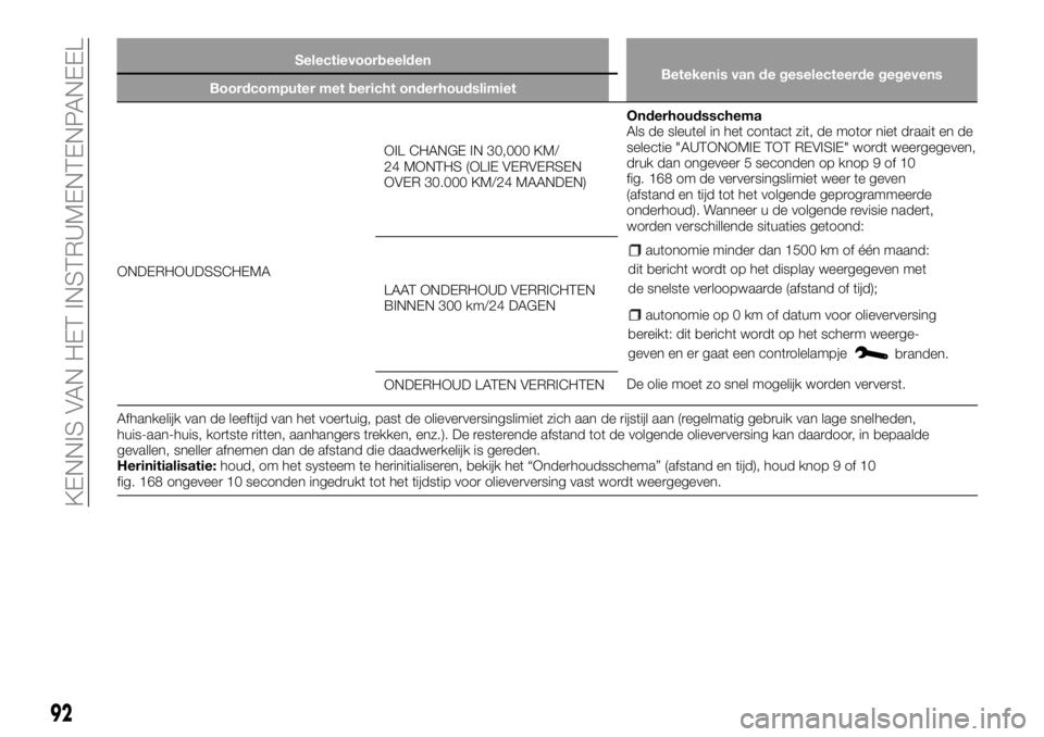 FIAT TALENTO 2018 Instructieboek (in Dutch) Selectievoorbeelden
Betekenis van de geselecteerde gegevens
Boordcomputer met bericht onderhoudslimiet
92
KENNIS VAN HET INSTRUMENTENPANEEL
ONDERHOUDSSCHEMAOIL CHANGE IN 30,000 KM/
24 MONTHS (OLIE VER FIAT TALENTO 2018 Instructieboek (in Dutch) Selectievoorbeelden
Betekenis van de geselecteerde gegevens
Boordcomputer met bericht onderhoudslimiet
92
KENNIS VAN HET INSTRUMENTENPANEEL
ONDERHOUDSSCHEMAOIL CHANGE IN 30,000 KM/
24 MONTHS (OLIE VER