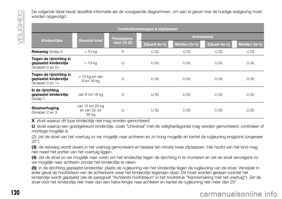 FIAT TALENTO 2021 Instructieboek (in Dutch) De volgende tabel bevat dezelfde informatie als de voorgaande diagrammen, om aan te geven hoe de huidige wetgeving moet
worden opgevolgd.
Combi/bestelwagen 8 zitplaatsen
Kinderzitjes Gewicht kindPassa FIAT TALENTO 2021 Instructieboek (in Dutch) De volgende tabel bevat dezelfde informatie als de voorgaande diagrammen, om aan te geven hoe de huidige wetgeving moet
worden opgevolgd.
Combi/bestelwagen 8 zitplaatsen
Kinderzitjes Gewicht kindPassa