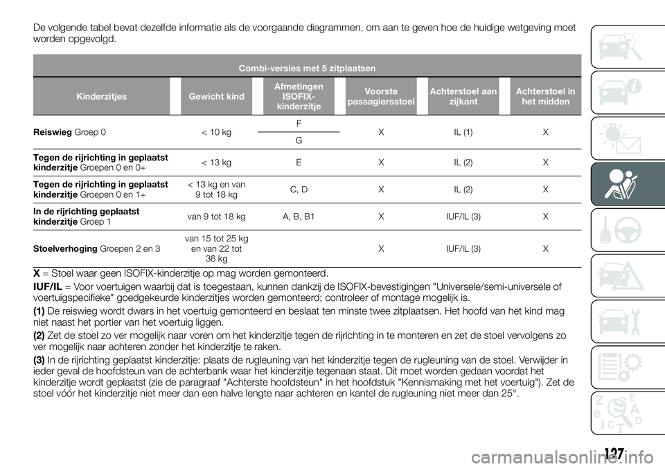 FIAT TALENTO 2021 Instructieboek (in Dutch) De volgende tabel bevat dezelfde informatie als de voorgaande diagrammen, om aan te geven hoe de huidige wetgeving moet
worden opgevolgd.
Combi-versies met 5 zitplaatsen
Kinderzitjes Gewicht kindAfmet FIAT TALENTO 2021 Instructieboek (in Dutch) De volgende tabel bevat dezelfde informatie als de voorgaande diagrammen, om aan te geven hoe de huidige wetgeving moet
worden opgevolgd.
Combi-versies met 5 zitplaatsen
Kinderzitjes Gewicht kindAfmet