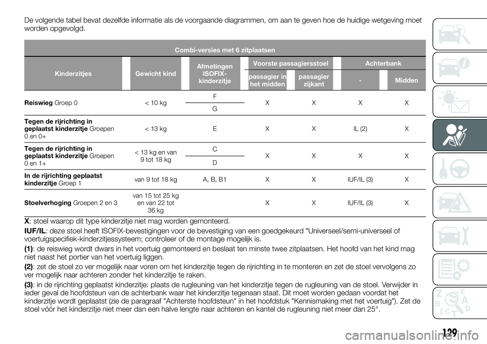 FIAT TALENTO 2021 Instructieboek (in Dutch) De volgende tabel bevat dezelfde informatie als de voorgaande diagrammen, om aan te geven hoe de huidige wetgeving moet
worden opgevolgd.
Combi-versies met 6 zitplaatsen
Kinderzitjes Gewicht kindAfmet FIAT TALENTO 2021 Instructieboek (in Dutch) De volgende tabel bevat dezelfde informatie als de voorgaande diagrammen, om aan te geven hoe de huidige wetgeving moet
worden opgevolgd.
Combi-versies met 6 zitplaatsen
Kinderzitjes Gewicht kindAfmet