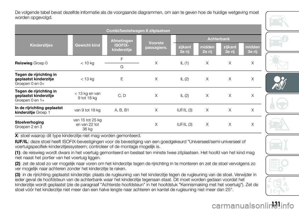FIAT TALENTO 2021 Instructieboek (in Dutch) De volgende tabel bevat dezelfde informatie als de voorgaande diagrammen, om aan te geven hoe de huidige wetgeving moet
worden opgevolgd.
Combi/bestelwagen 8 zitplaatsen
Kinderzitjes Gewicht kindAfmet FIAT TALENTO 2021 Instructieboek (in Dutch) De volgende tabel bevat dezelfde informatie als de voorgaande diagrammen, om aan te geven hoe de huidige wetgeving moet
worden opgevolgd.
Combi/bestelwagen 8 zitplaatsen
Kinderzitjes Gewicht kindAfmet